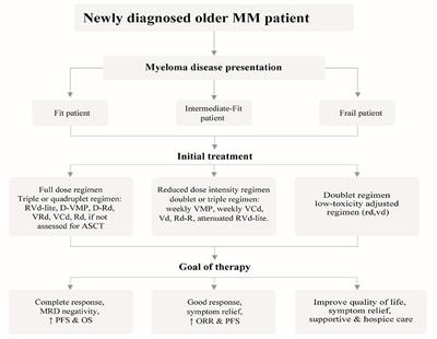 Frontiers | Approaches And Challenges In The Management Of Multiple ...